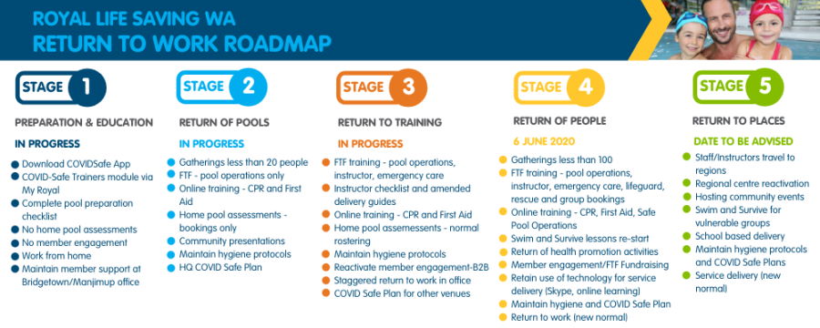 Royal Life Saving WA Roadmap to COVID-19 recovery