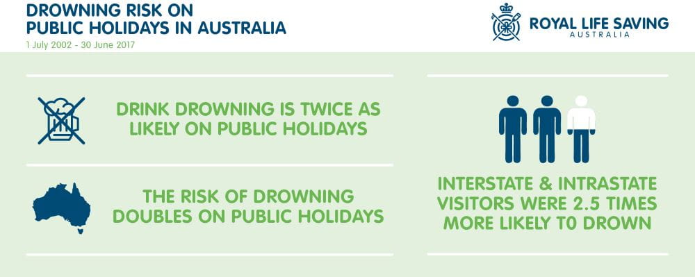 Information about drowning risks on public holidays, with infographics for each statistic
