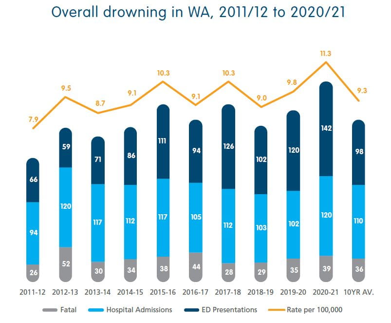 10 yr drowning stats to 2021