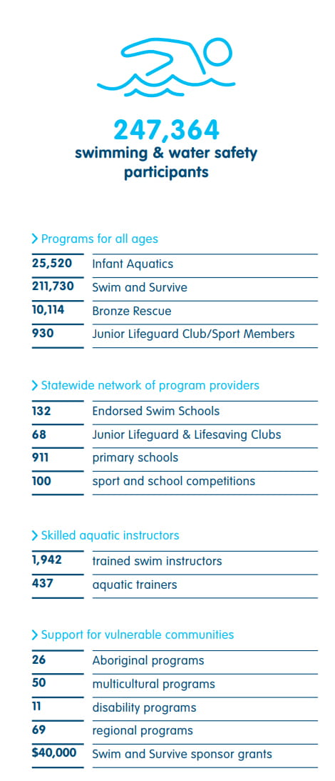 swimming and water safety participant stats 2022