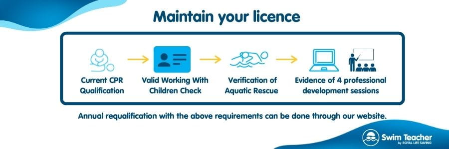 Pictograph of steps to requalify your swim teacher licence