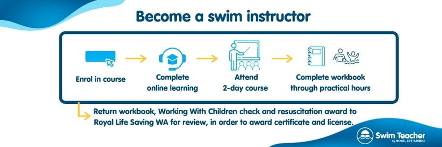 Pictograph of steps to become a swim teacher