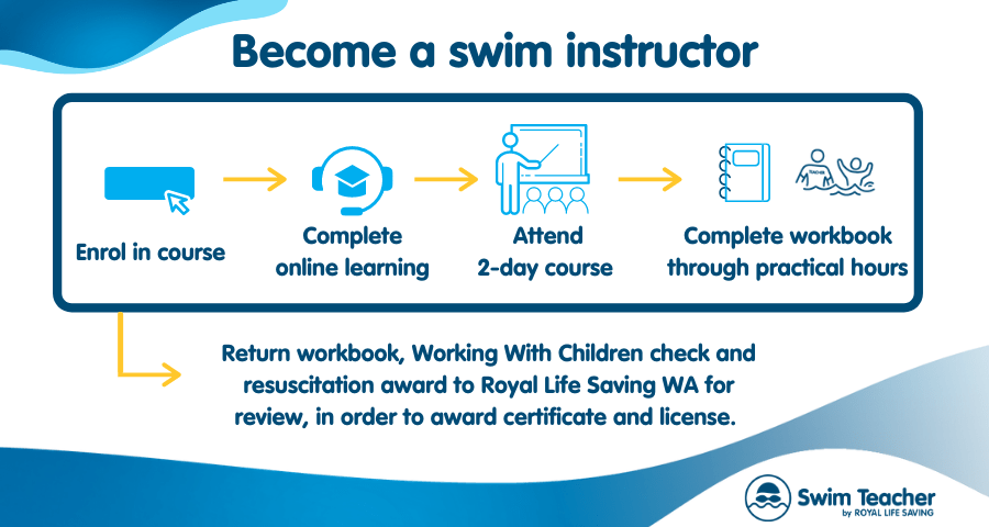 Pictograph of the steps to become a swim instructor
