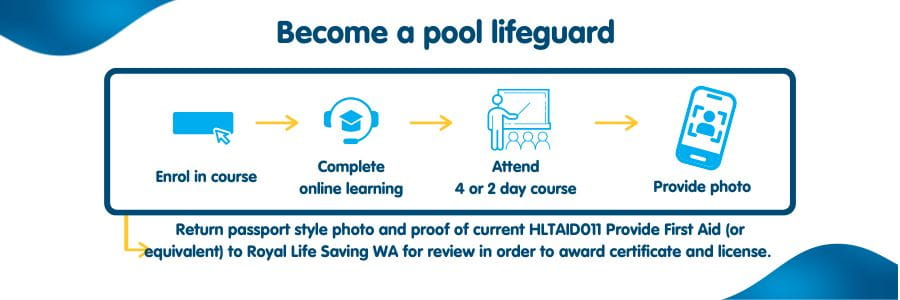 Infographic on the steps to becoming a pool lifeguard.