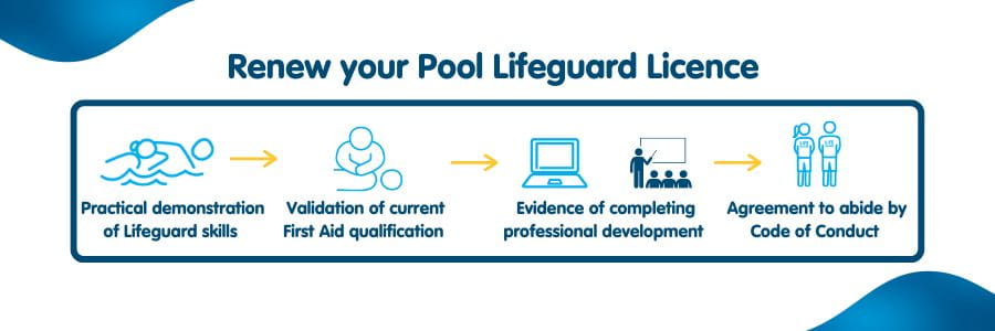 Infographic on the steps to renew a pool lifeguard licence