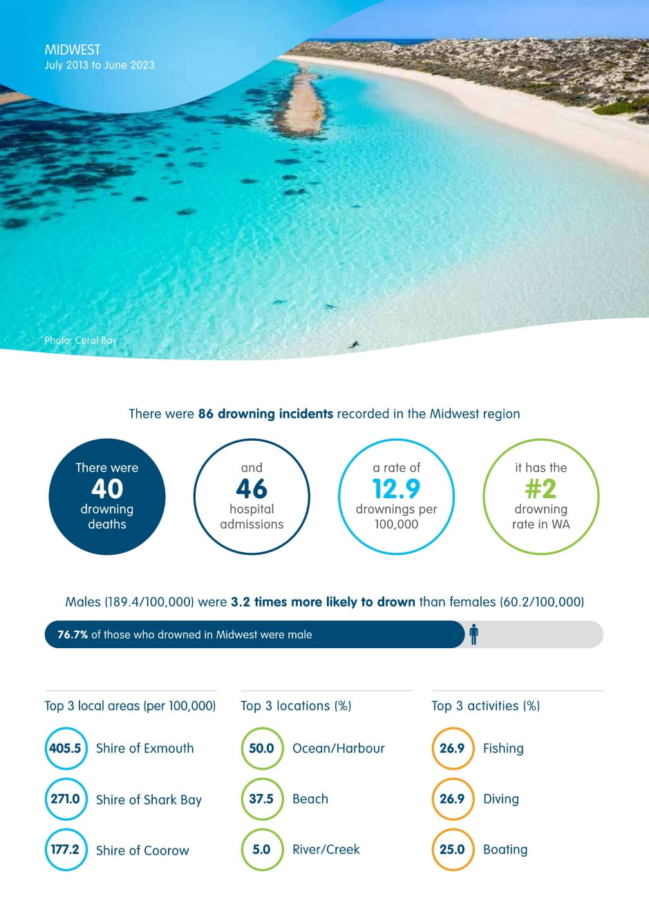 Drowning Report Mid West 2013-2023 page 1