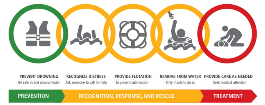 Drowning Chain of Survival diagram